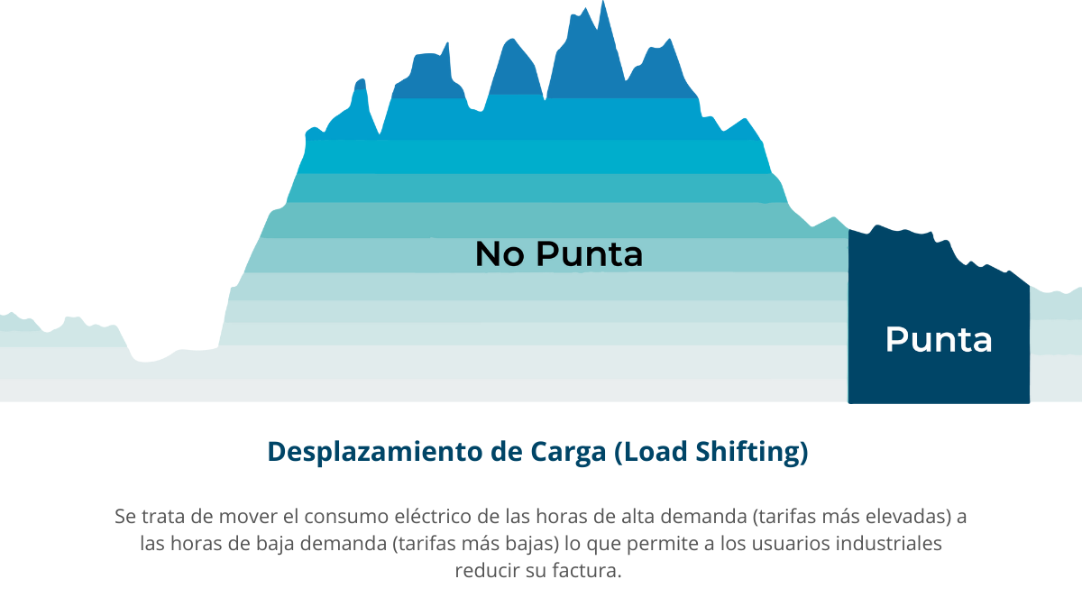 Desplazamiento de Carga (Load Shifting) (3)
