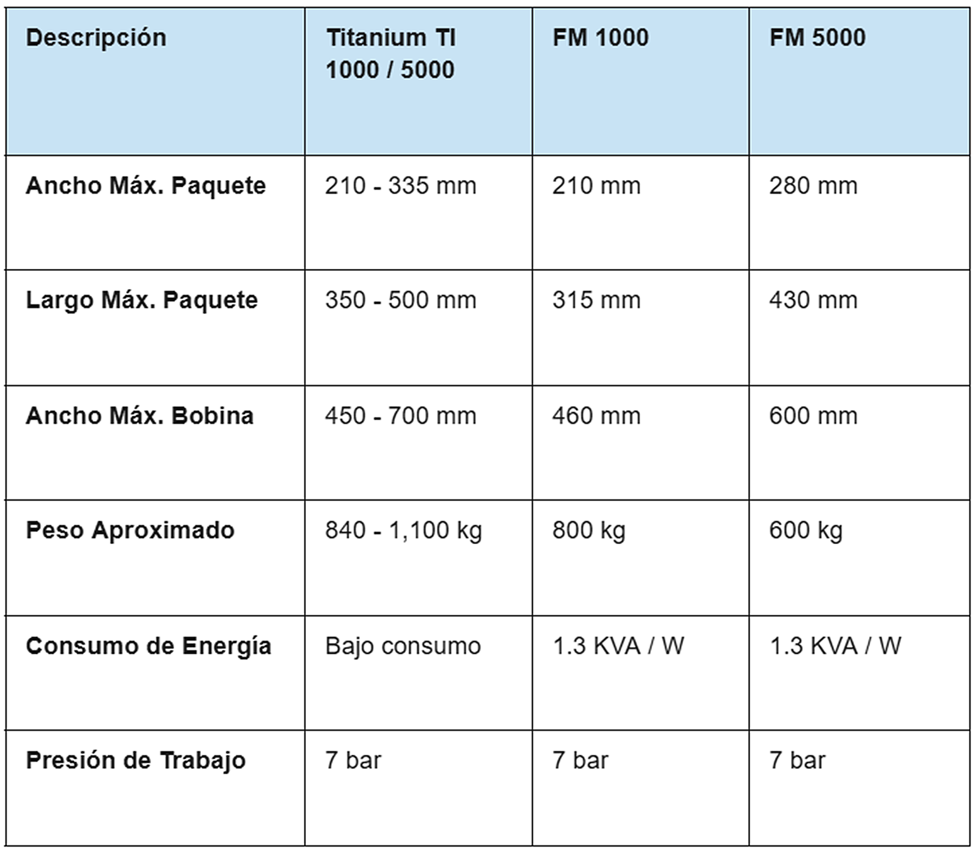 Tabla tamaño de paquetes
